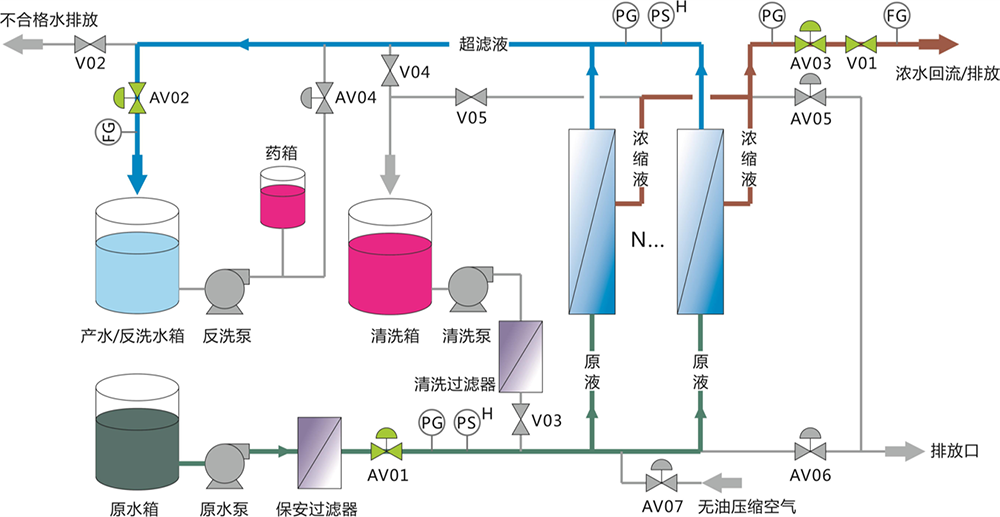 超濾設備解決河水凈化過濾 處理量每小時2噸 